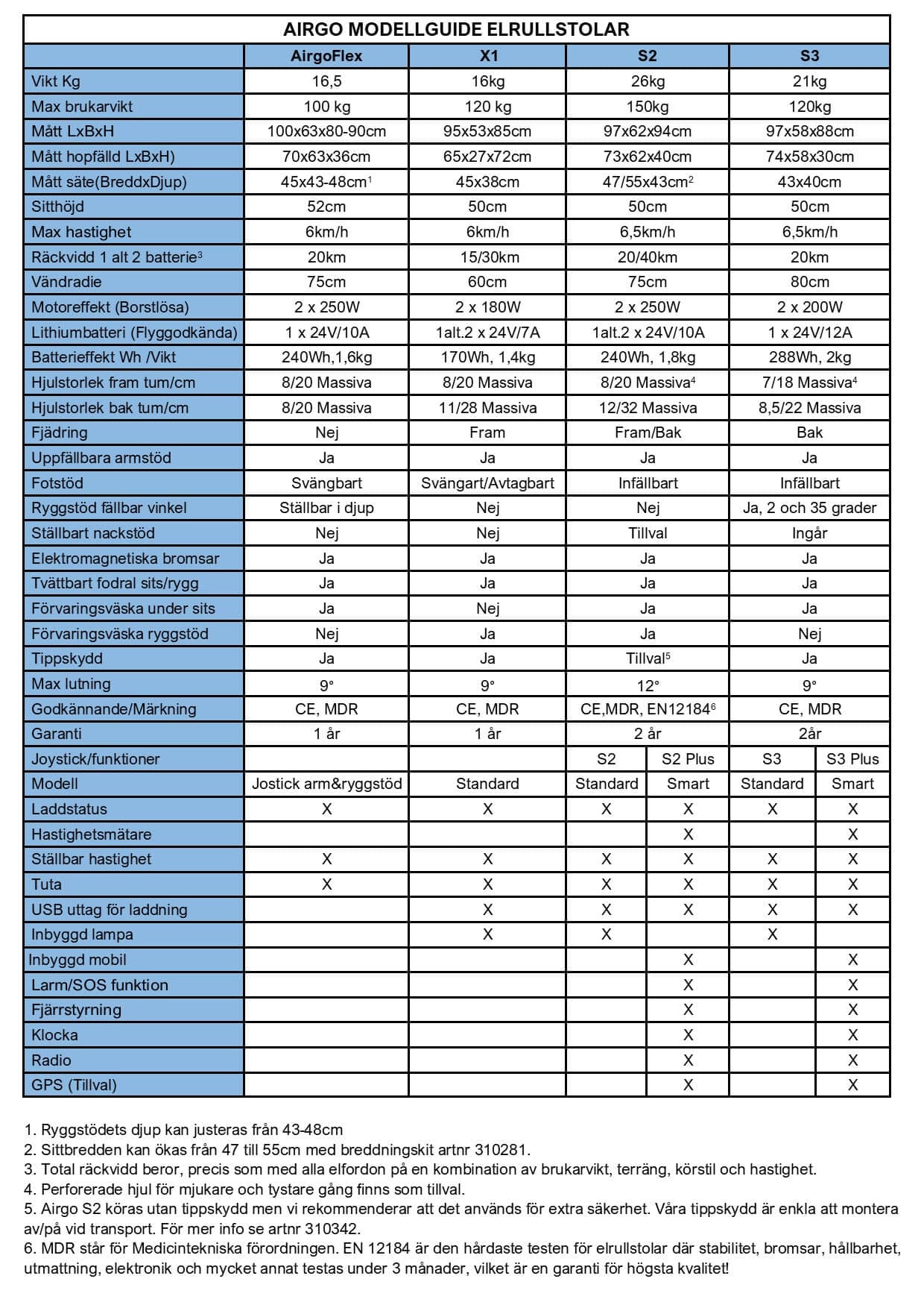 Modellguide 240313 - Airgo - Möjligheternas elrullstol